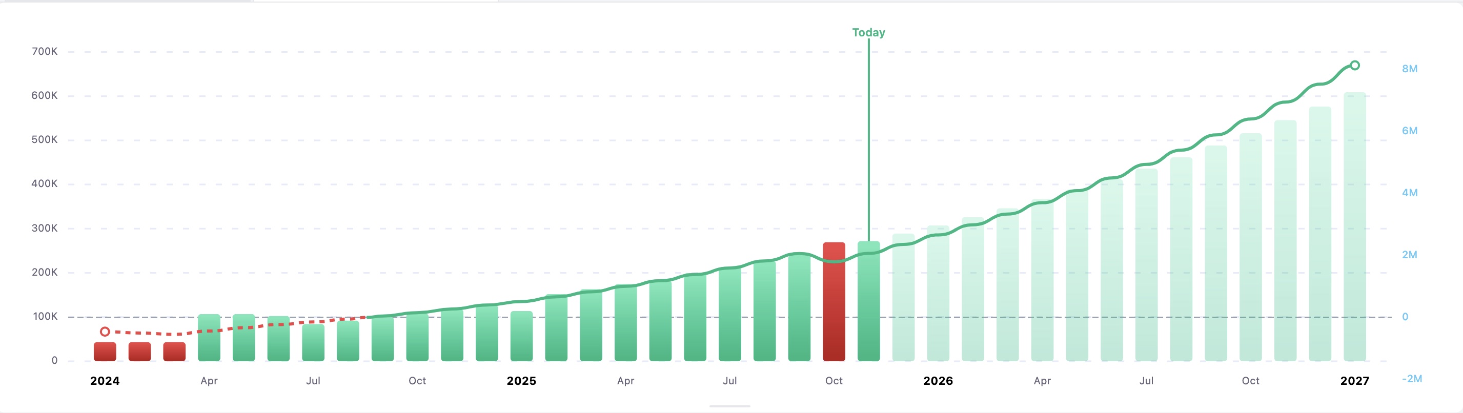 Financial projection chart showing business scenario planning